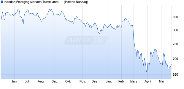 Nasdaq Emerging Markets Travel and Leisure Index [. Chart