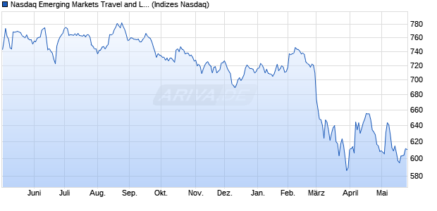 Nasdaq Emerging Markets Travel and Leisure Large . Chart