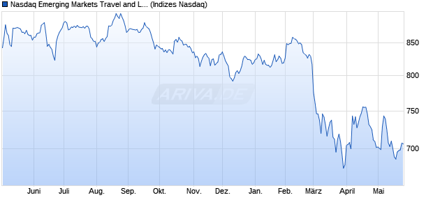 Nasdaq Emerging Markets Travel and Leisure Large . Chart