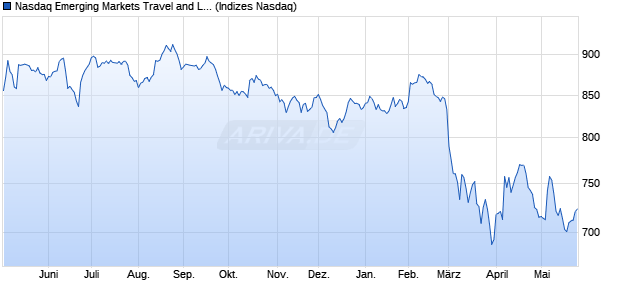 Nasdaq Emerging Markets Travel and Leisure Large . Chart
