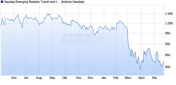 Nasdaq Emerging Markets Travel and Leisure TR Ind. Chart