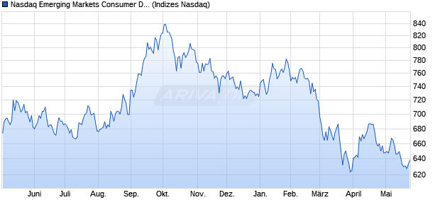 Nasdaq Emerging Markets Consumer Discretionary . Chart