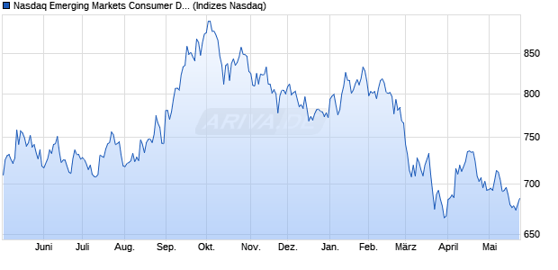Nasdaq Emerging Markets Consumer Discretionary . Chart
