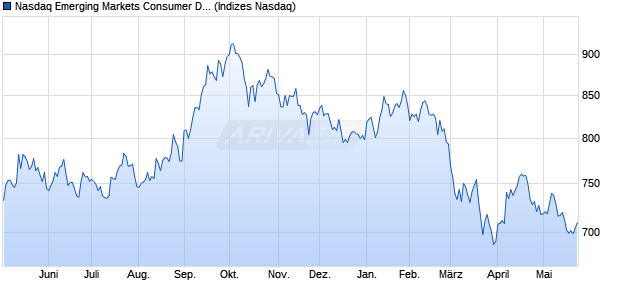 Nasdaq Emerging Markets Consumer Discretionary . Chart
