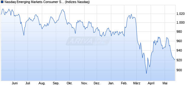 Nasdaq Emerging Markets Consumer Staples Index [. Chart