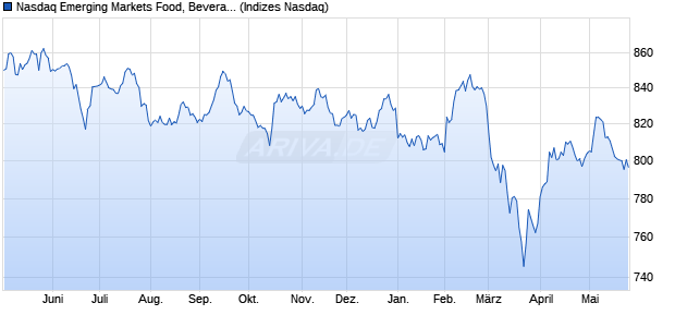 Nasdaq Emerging Markets Food, Beverage and Toba. Chart