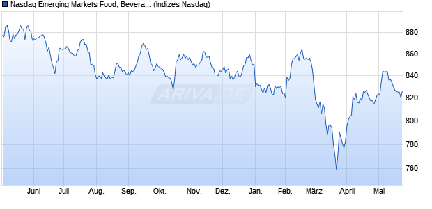 Nasdaq Emerging Markets Food, Beverage and Toba. Chart