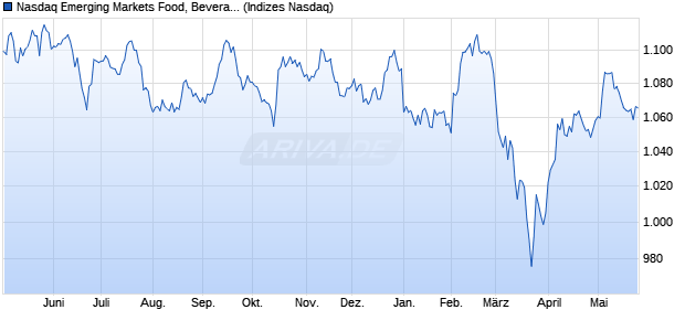 Nasdaq Emerging Markets Food, Beverage and Toba. Chart