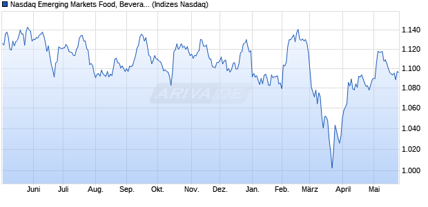 Nasdaq Emerging Markets Food, Beverage and Toba. Chart