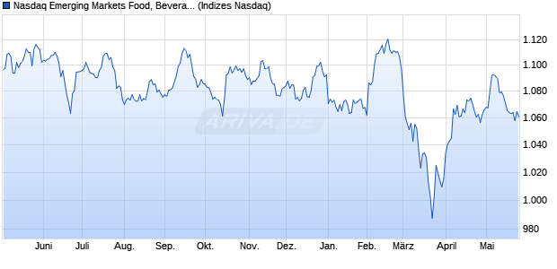 Nasdaq Emerging Markets Food, Beverage and Toba. Chart