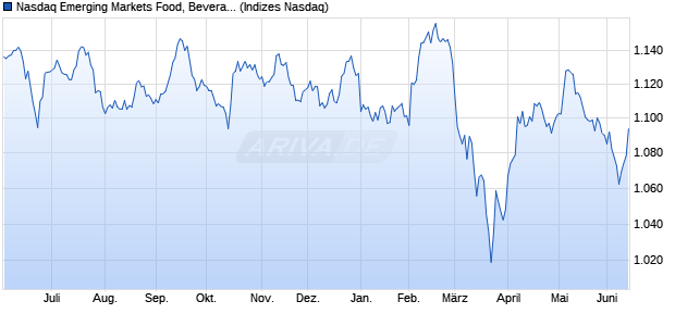 Nasdaq Emerging Markets Food, Beverage and Toba. Chart