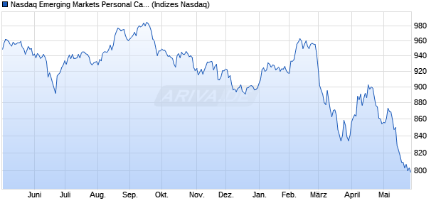 Nasdaq Emerging Markets Personal Care, Drug and . Chart