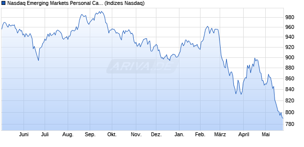 Nasdaq Emerging Markets Personal Care, Drug and . Chart