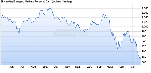 Nasdaq Emerging Markets Personal Care, Drug and . Chart
