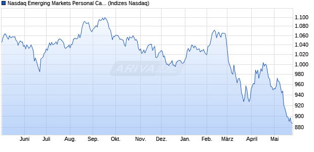 Nasdaq Emerging Markets Personal Care, Drug and . Chart