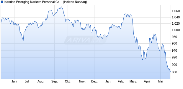 Nasdaq Emerging Markets Personal Care, Drug and . Chart