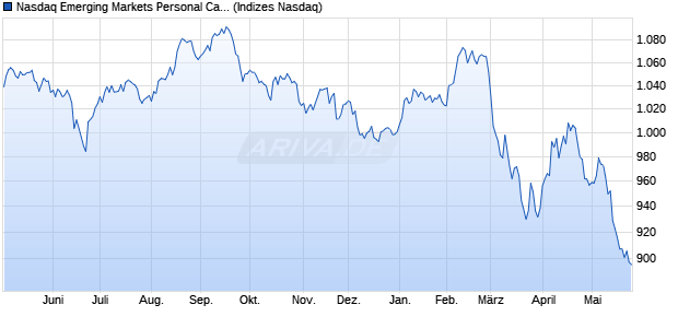 Nasdaq Emerging Markets Personal Care, Drug and . Chart