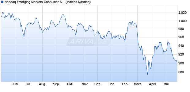 Nasdaq Emerging Markets Consumer Staples Large . Chart