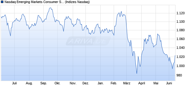 Nasdaq Emerging Markets Consumer Staples Large . Chart