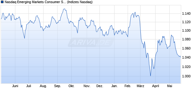 Nasdaq Emerging Markets Consumer Staples Large . Chart