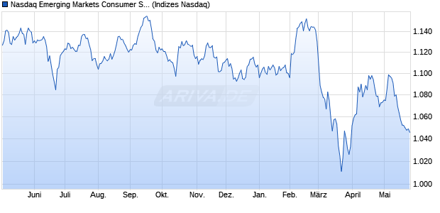 Nasdaq Emerging Markets Consumer Staples NTR I. Chart