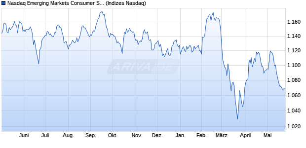 Nasdaq Emerging Markets Consumer Staples TR In. Chart