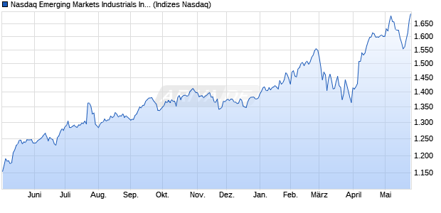 Nasdaq Emerging Markets Industrials Index [Index] Chart