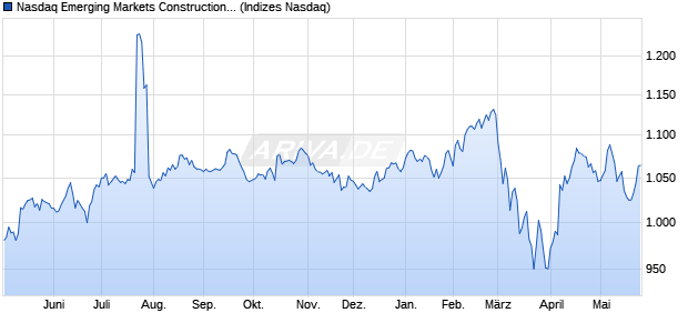 Nasdaq Emerging Markets Construction and Material. Chart