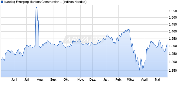 Nasdaq Emerging Markets Construction and Material. Chart