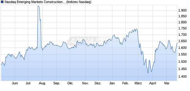Nasdaq Emerging Markets Construction and Material. Chart