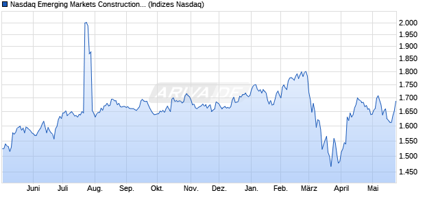 Nasdaq Emerging Markets Construction and Material. Chart