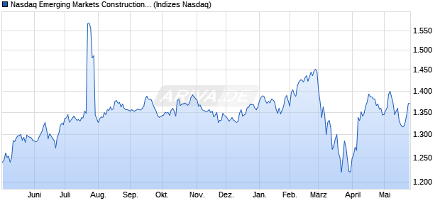 Nasdaq Emerging Markets Construction and Material. Chart