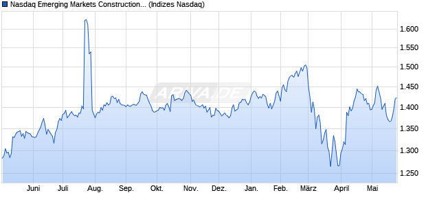 Nasdaq Emerging Markets Construction and Material. Chart