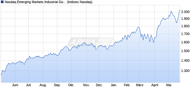 Nasdaq Emerging Markets Industrial Goods and Serv. Chart