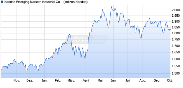 Nasdaq Emerging Markets Industrial Goods and Serv. Chart
