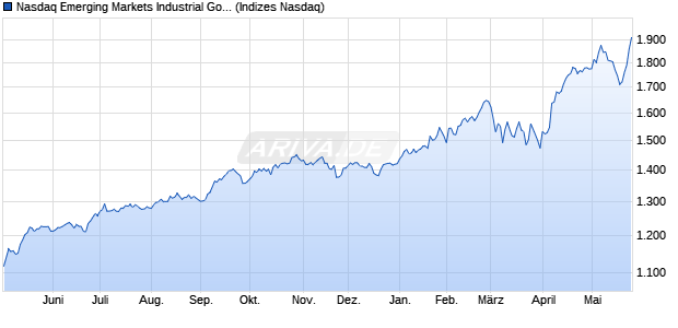 Nasdaq Emerging Markets Industrial Goods and Serv. Chart