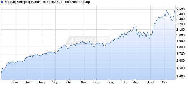 Nasdaq Emerging Markets Industrial Goods and Serv. Chart