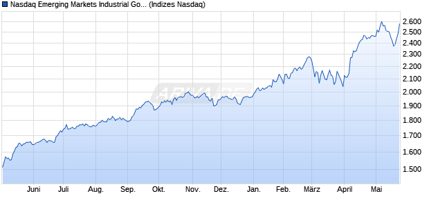Nasdaq Emerging Markets Industrial Goods and Serv. Chart