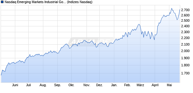 Nasdaq Emerging Markets Industrial Goods and Serv. Chart