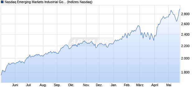 Nasdaq Emerging Markets Industrial Goods and Serv. Chart