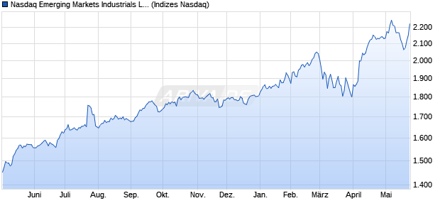 Nasdaq Emerging Markets Industrials Large Mid Cap. Chart