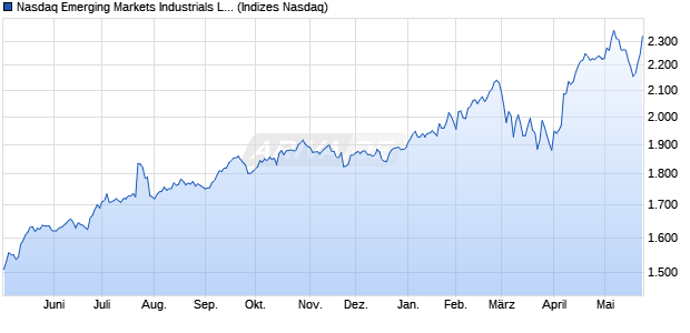 Nasdaq Emerging Markets Industrials Large Mid Cap. Chart