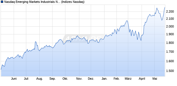 Nasdaq Emerging Markets Industrials NTR Index [Ind. Chart