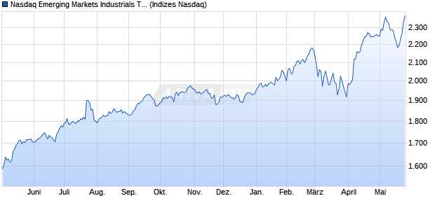 Nasdaq Emerging Markets Industrials TR Index [Index] Chart