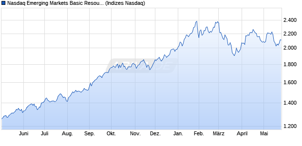 Nasdaq Emerging Markets Basic Resources TR Inde. Chart