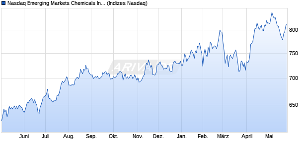 Nasdaq Emerging Markets Chemicals Index [Index] Chart