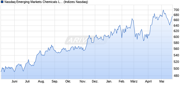 Nasdaq Emerging Markets Chemicals Large Mid Ca. Chart