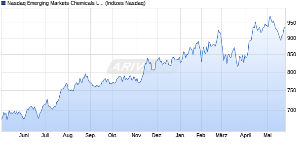 Nasdaq Emerging Markets Chemicals Large Mid Ca. Chart