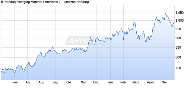 Nasdaq Emerging Markets Chemicals Large Mid Ca. Chart