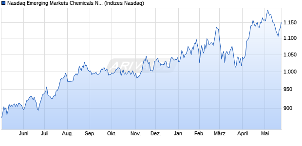 Nasdaq Emerging Markets Chemicals NTR Index [In. Chart